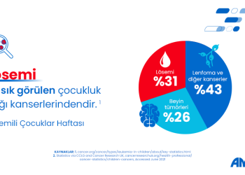 Kan Kanseriyle Mücadelede Erken Teşhis Ve Tedavi İçin Farkındalık Büyük Önem Taşıyor